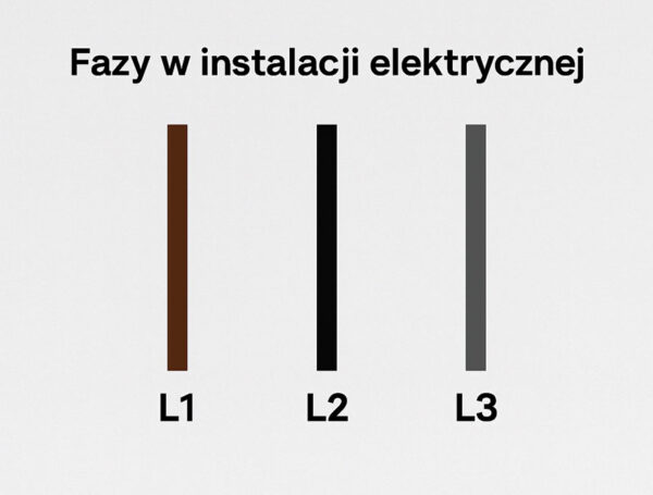 Ile faz ma instalacja elektryczna w domu i co to właściwie znaczy?